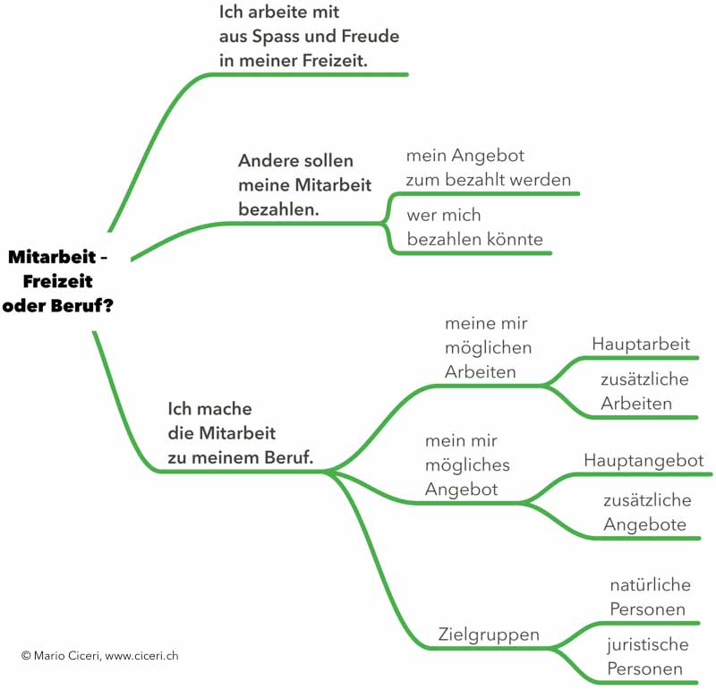 bezahlte Mitarbeit Mindmap