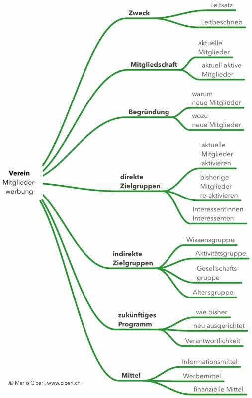 Mitgliederwerbung Mindmap