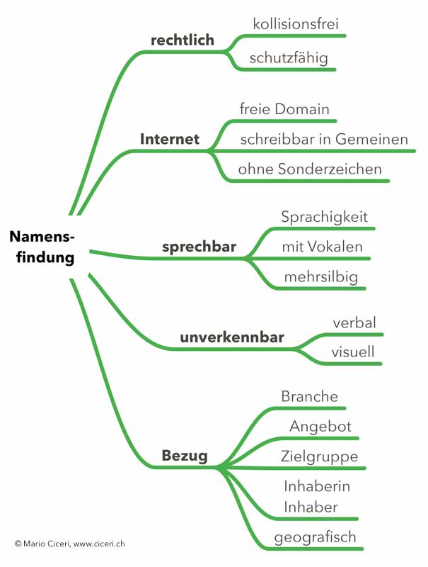 Namensfindung für Firma Mindmap