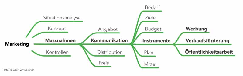 Bild und Text Mindmap